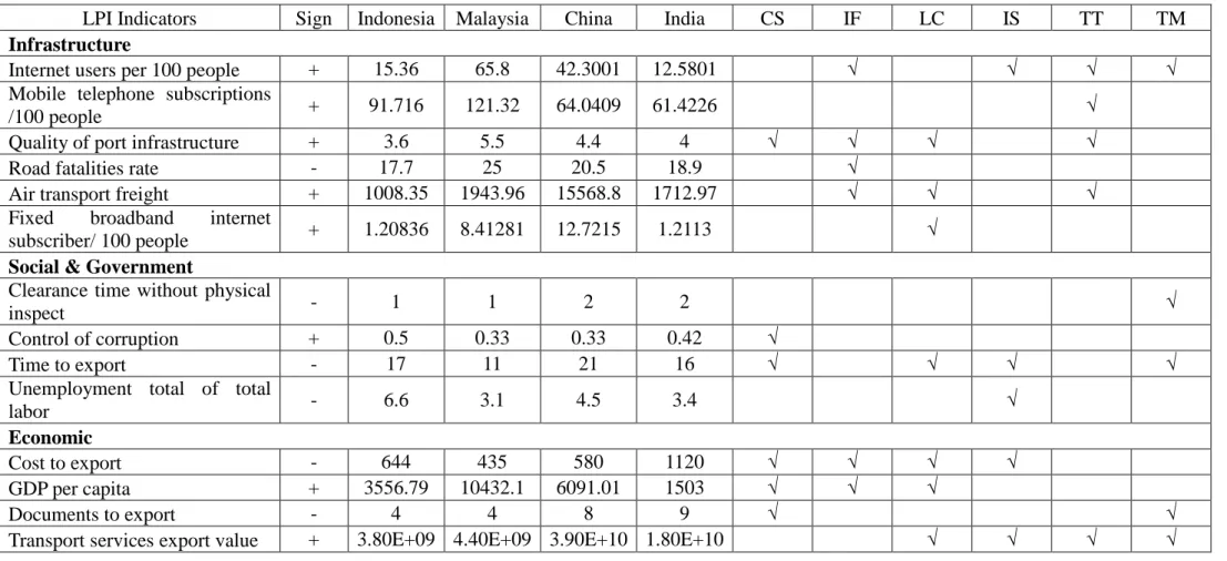Table 5 Comparison between LPI Indicator and relation to LPI component 
