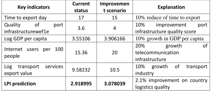 Table 6 Indicators improvement scenario and the impact to LPI  Key indicators  Current  status  Improvement scenario  Explanation 