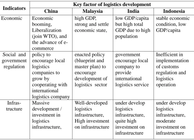 Table 7 Summary of countries logistics performance factors 