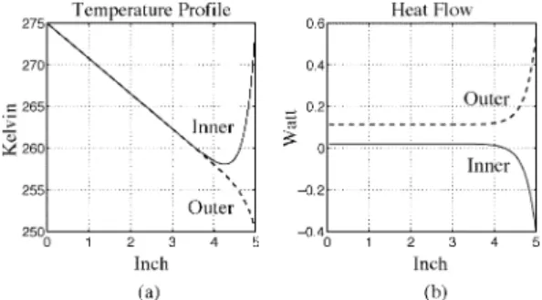 Fig. 3. Simulated temperature profile and power transfer along the 5-in coaxial cable
