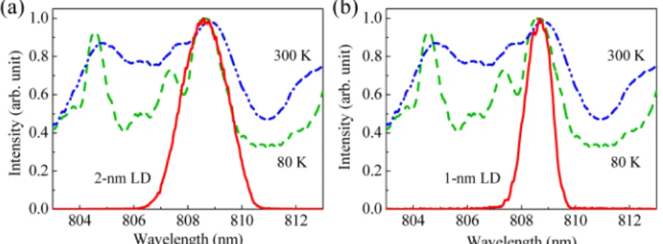 Fig. 4. The emission spectra of pump diodes with pump linewidth of (a) 1 nm and (b) 2 nm  (solid line) and the absorption spectra for the Nd:YAG crystal at 300 K and 80 K (dash line)
