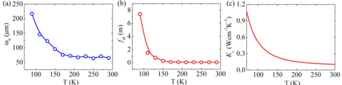Fig. 6. Temperature dependence for (a) and (b) the experimental results of mode radius and the  thermal lensing on the Nd:YAG crystal as well as (c) the theoretical analysis for the thermal  conductivity of the Nd:YAG crystal