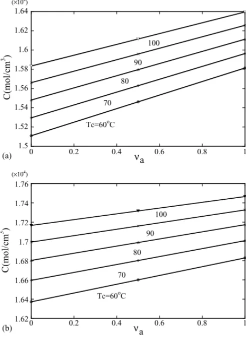 Fig. 12. Effect of humidification factor ν a on water concentration distri- distri-bution with T a = 60 ◦ C, i = 0.1 A cm −2 and water flux at cathode side under different Tc: (a) concentration at anode side; (b) concentration at cathode side.