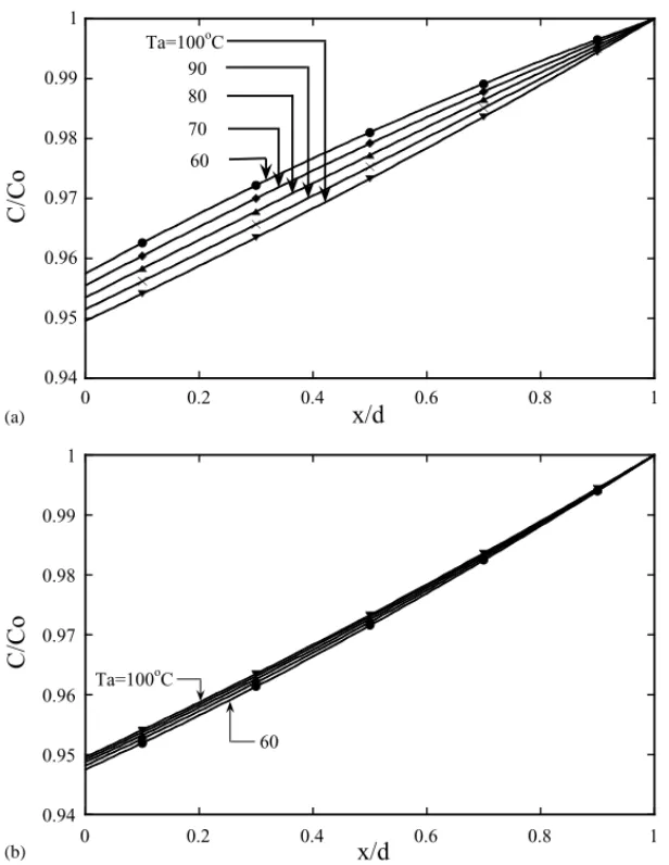 Fig. 3. Water concentration distribution in membrane with i = 0.1 A cm −2 , T c = 100 ◦ C, and constant cathode concentration C c = 1.59 × 10 −4 mol cm −3 : (a) constant diffusion coefficient; (b) variable diffusion coefficient.