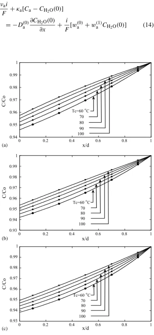 Fig. 4. Effect of Tc on water concentration distribution with