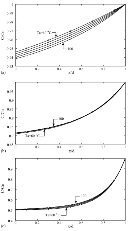 Fig. 8. Effect of Ta on water concentration distribution with T c = 60 ◦ C and constant cathode concentration C c = 1.59 × 10 4 mol cm −3 : (a)