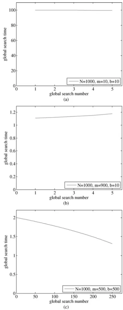 Fig. 4 illustrates the global search time, estimated by (2), with respect to the number of global search runs for different distributions of quasi-basins