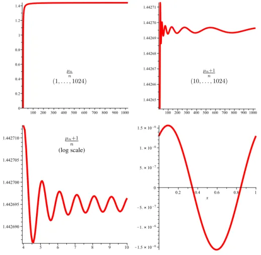 Fig. 3. Delicacy of visualizing the periodic oscillations in μ n , the expected size of tries in the symmetric case under the Bernoulli model: μ n = 1 + 2 1− n  k  n k 	
