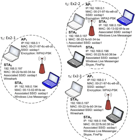 Fig. 5. Example 2. Snapshots of the wireless network at different time.