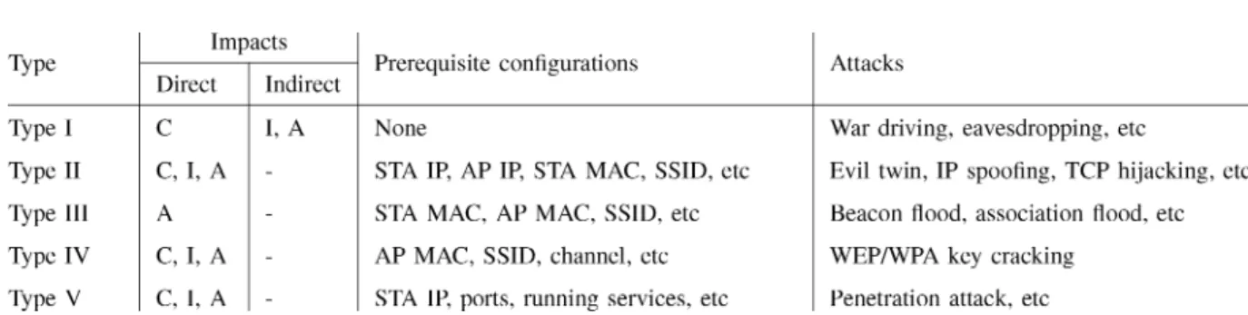 TABLE I T YPES OF A TTACKS