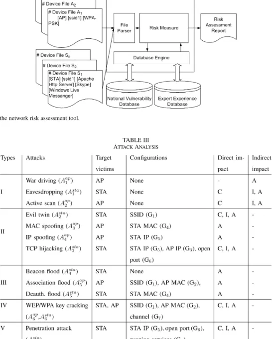 TABLE III A TTACK A NALYSIS