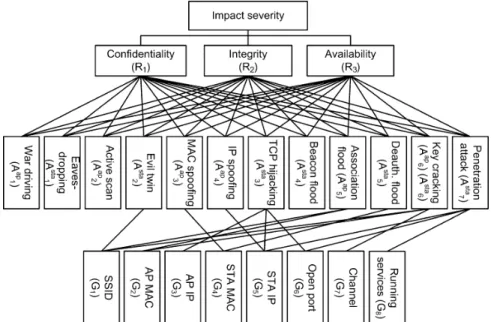 Fig. 3. Four-layer risk assessment hierarchy constructed for the example networks.