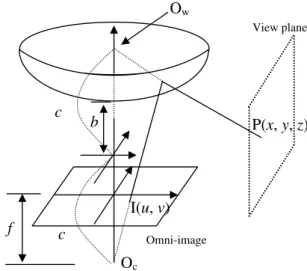 Fig. 1. An SVP hypercatadioptric camera where O w is the origin of the