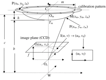 Fig. 2. The conﬁguration of a hypercatadioptric camera used in this study.