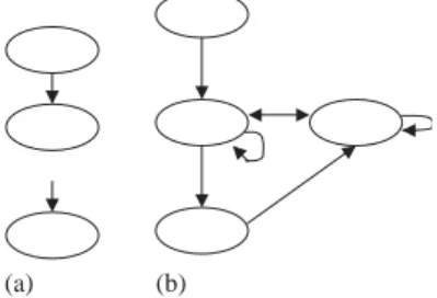 Fig. 8. Structural difference between a hierarchy and a network: (a) a hierarchy; (b) a network.