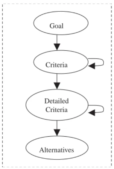 Fig. 9. Hierarchy and Network( Momoh and Zhu, 1998 ): (a) a hierarchy; (b) a network. Criteria AlternativesGoalDetailedCriteria