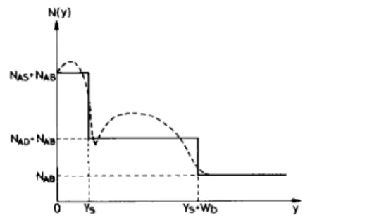 Fig.  8.  A  schematic  diagram showing  the double-channel-implanted  prn-  file approximated  by  a step protile
