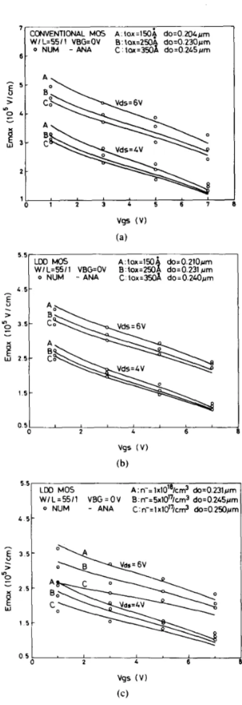 Fig.  2.  Comparisons  of  the maximum  electric  field between the developed  analytic  model  and the  numerical  analysis for (a) conventional  MOS  de-  vices  with  different  gate-oxide  thicknesses, (b) LDD MOS devices  with  different  gate-oxide t