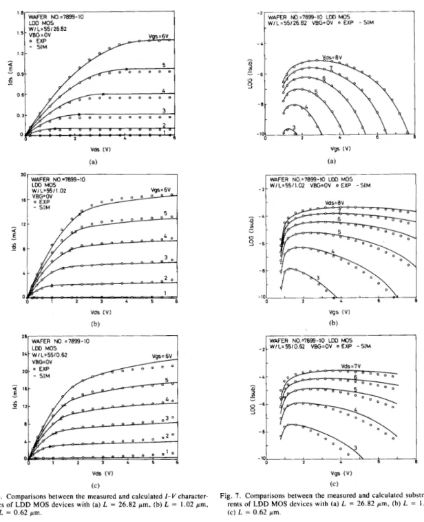 Fig.  6.  Comparisons between  the  measured  and  calculated I-V  character-  istics  of  LDD MOS  devices with  (a)  L  =  26.82 pm,  (b)  L  =  1.02  pm, 