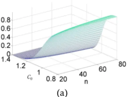 Fig. 9. (a) Surface plot of S 1 and S 2 . (b) Contour plot of S 1 and S 2 .