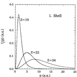 FIG. 2. Plot of the L-shell electron momentum-density distri- distri-bution for several atoms