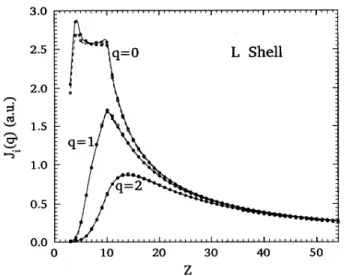 FIG. 4. Plot of the L-shell Compton profile as a function of atomic number for three momentum values