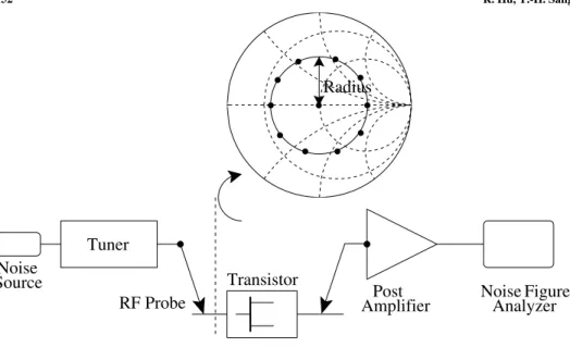 Fig. 1. Generator reﬂection coefﬁcients used for noise-parameter measurement where the Γ g pattern contains the zero point and a circle.