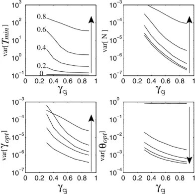 Fig. 2. Error analysis on the determination of generator reﬂection coefﬁcients. The ﬁve curves in each subplot correspond to different values of Γ opt .