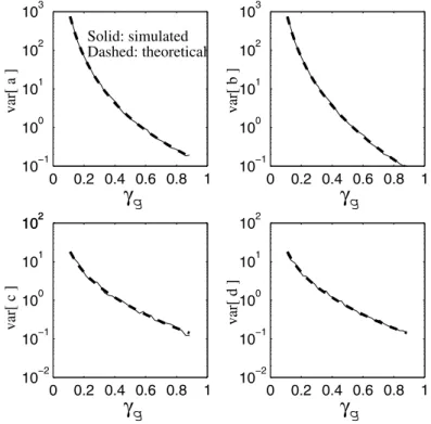 Fig. 3. Error analysis on the four noise variables. With 100 simulation runs, the variance of the simulated noise variables using least-squares ﬁt agree with their theoretical counterparts.
