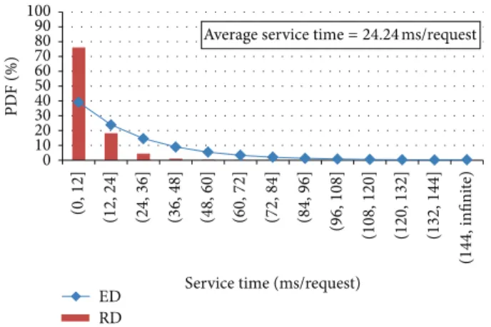 Figure 10: The PDF of request service time obtained from NCTU records.