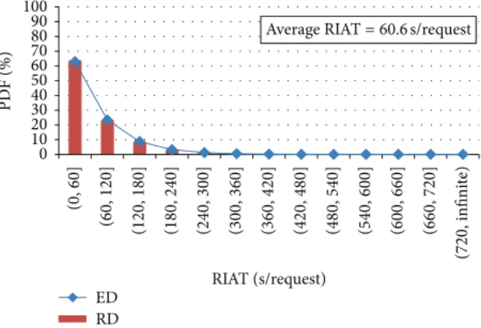 Figure 4: The PDF of RIAT obtained from IFM records.