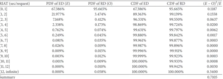 Table 10: The probability distributions of RIAT obtained from NCTU records.