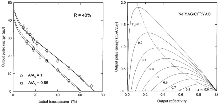 Fig. 3. Plot of the experimental output energy as a function of the input voltage of the xenon flashlamp with T = 0:3.