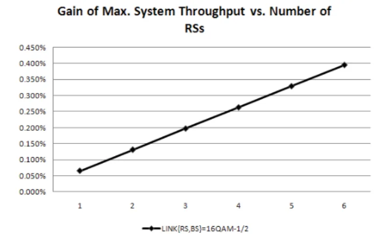 Fig. 2. System throughput gain with BS-RS link of 16QAM-1/2 MCS.