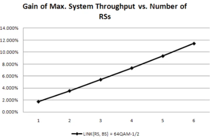 Fig. 3. System throughput gain with BS-RS link of 64QAM-1/2 MCS.