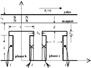 Fig. 1. Simplified shoes, teeth, and slots structure.