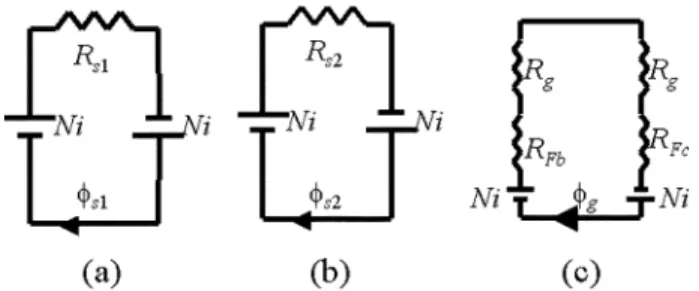 Fig. 3. (a) Equivalent magnetic circuit of  . (b) Equivalent magnetic circuit of  . (c) Equivalent magnetic circuit of air-gap flux.