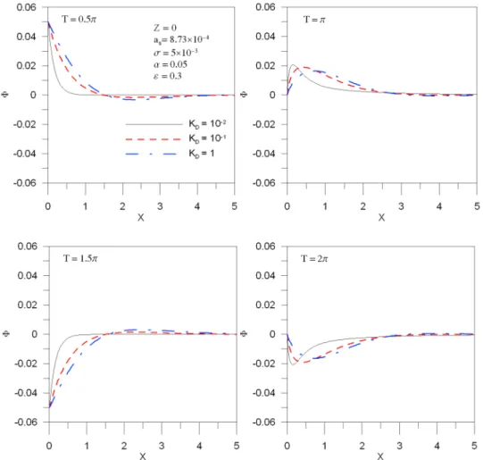 Figure 10. The head fluctuation versus the inland distance with various vertical hydraulic conductivities at various times.