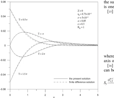 Figure 2. Spatial head fluctuations at times 0.5p, p, 1.5p, and 2p plotted on the basis of the present solution and finite difference solution.