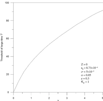 Figure 4. Head fluctuations versus dimensionless time at various dimensionless inland distances.
