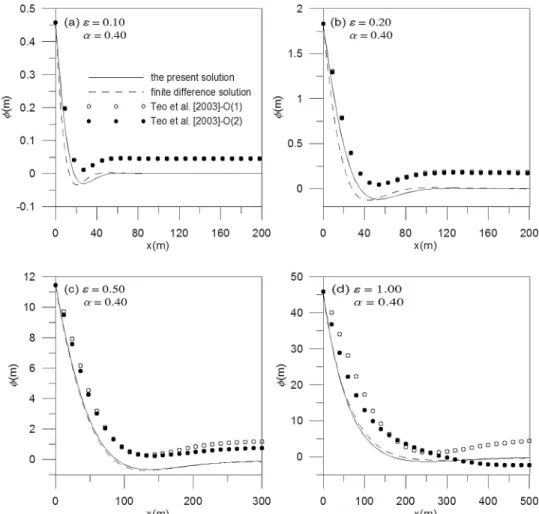 Figure 6. Comparison of the present solution with the result of Teo et al.’s [2003] perturbation solution for various thickness of the tidal aquifer at one‐quarter periods (T = p/2)