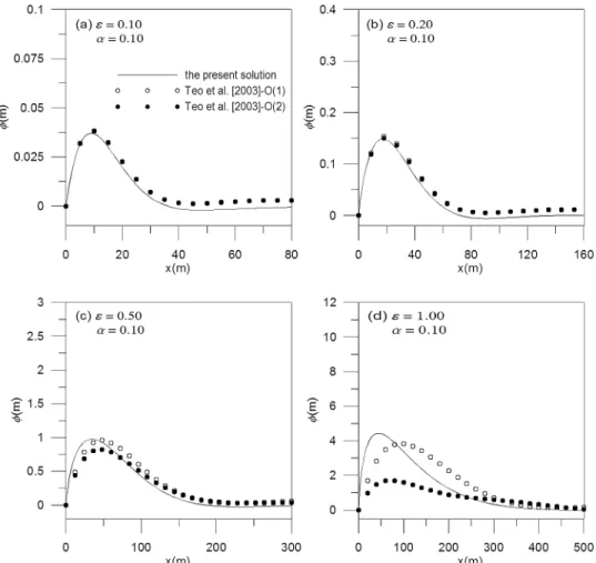 Figure 7. Comparison of the present solution with the result of Teo et al.’s [2003] perturbation solution for various thickness of the tidal aquifer at half periods (T = p)