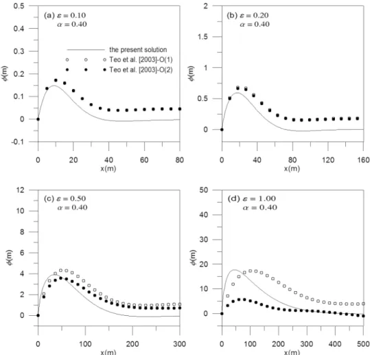 Figure 8. Comparison of the present solution with the result of Teo et al.’s [2003] perturbation solution for various thickness of the tidal aquifer at half periods (T = p)