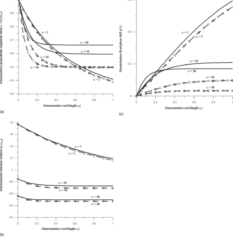 Fig. 3 共b兲 displays that a 2 x max decreases significantly with in-