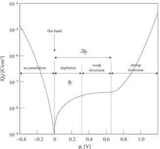 Fig. 2. Variation of total charge density in silicon as a function of surface potential φ s for a MOS device