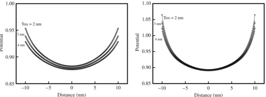 Fig. 4. Comparison of the numerical and analytical potentials for the DG-MOSFET with respect to different t ox , where t si = 20 nm and