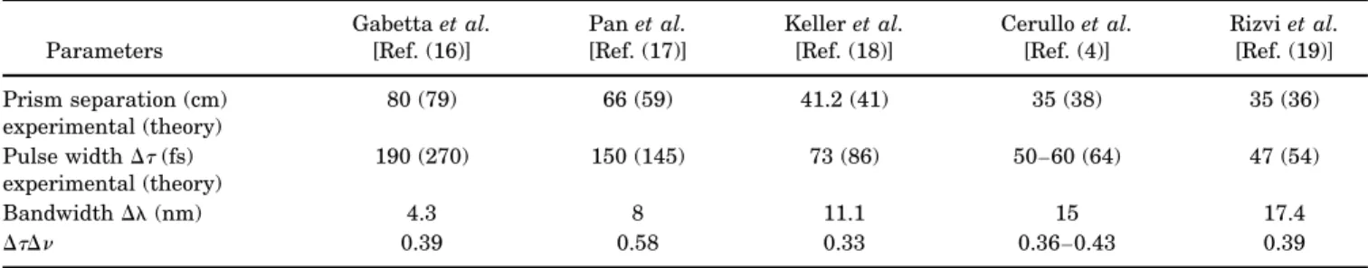 Table 1. Prism Separation and Temporal Characteristics of Published Ti:Sapphire Laser Systems