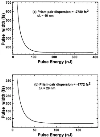 Fig. 7. Calculated pulse width at the output coupler of a standing-wave cavity as a function of intracavity pulse energy: (a) 10-nm bandwidth, 22780-fs 2 prism-pair dispersion; (b) 20-nm