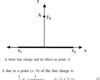 Fig. 1. A finite line charge and its effect on point A.