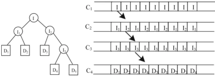 Figure 1 The indexing tree and the channel assignment of the broadcast data.
